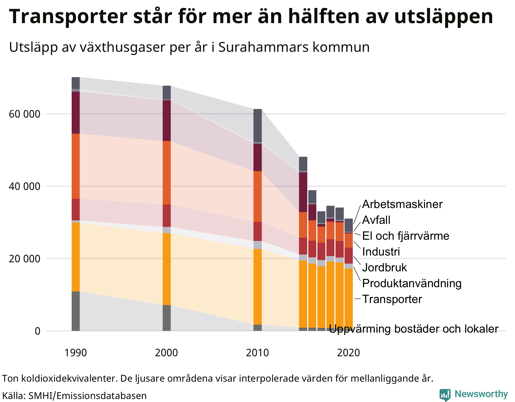 Utsläpp per sektor sedan 1990